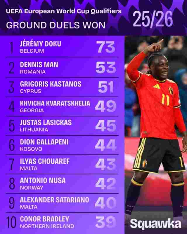 世歐預(yù)地面成功對(duì)抗榜：多庫(kù)居首，克瓦拉茨赫利亞、布拉德利在列