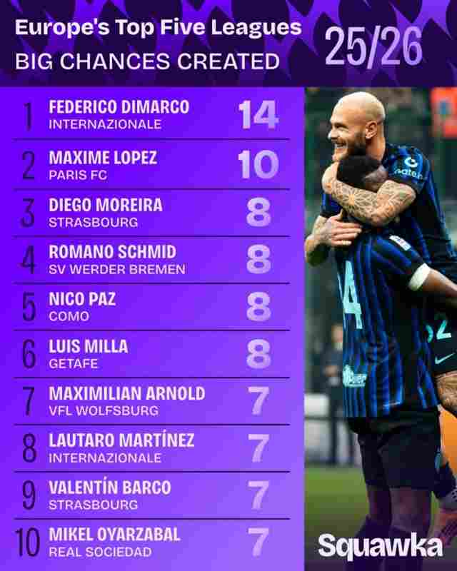本賽季五大聯(lián)賽創(chuàng)造重大機會榜:迪馬爾科14次居首,帕斯8次第三